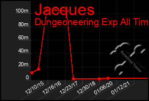 Total Graph of Jacques