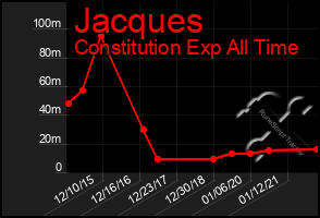 Total Graph of Jacques
