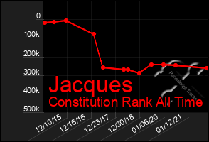 Total Graph of Jacques