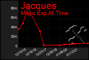 Total Graph of Jacques