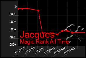 Total Graph of Jacques