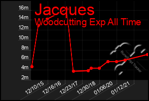Total Graph of Jacques