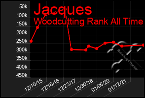 Total Graph of Jacques