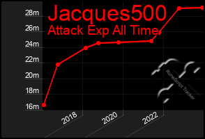 Total Graph of Jacques500