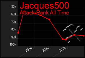 Total Graph of Jacques500