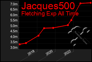 Total Graph of Jacques500