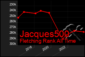 Total Graph of Jacques500