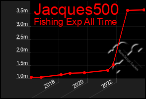 Total Graph of Jacques500