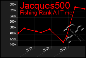 Total Graph of Jacques500