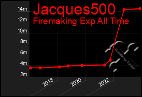 Total Graph of Jacques500