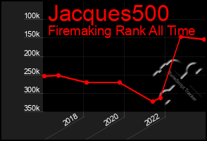 Total Graph of Jacques500