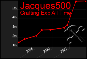 Total Graph of Jacques500