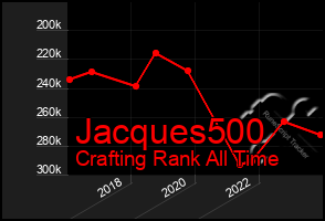 Total Graph of Jacques500