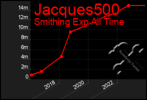 Total Graph of Jacques500