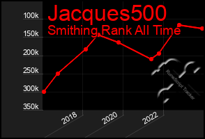 Total Graph of Jacques500