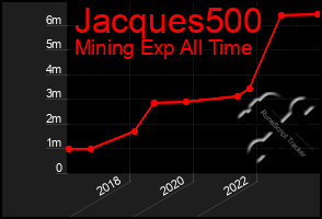 Total Graph of Jacques500