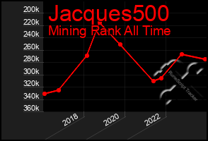 Total Graph of Jacques500