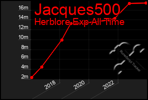 Total Graph of Jacques500