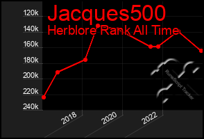 Total Graph of Jacques500