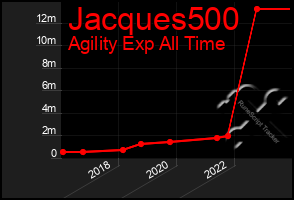 Total Graph of Jacques500