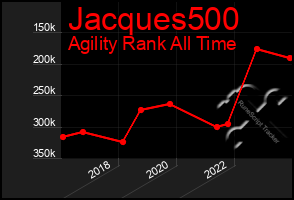 Total Graph of Jacques500