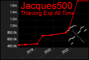 Total Graph of Jacques500