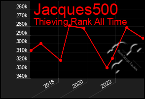 Total Graph of Jacques500