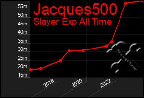 Total Graph of Jacques500