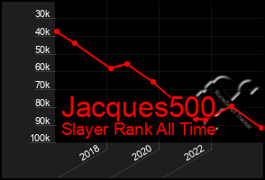 Total Graph of Jacques500