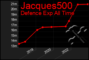 Total Graph of Jacques500