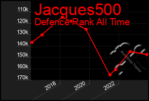 Total Graph of Jacques500