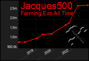 Total Graph of Jacques500