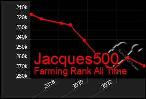 Total Graph of Jacques500