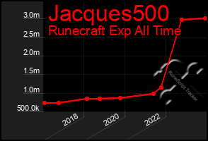 Total Graph of Jacques500