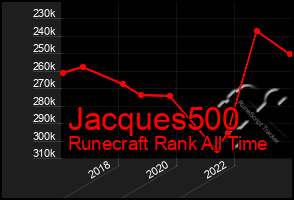 Total Graph of Jacques500