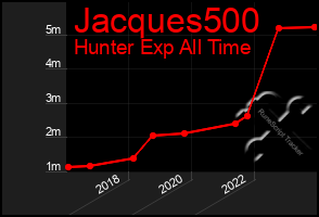 Total Graph of Jacques500