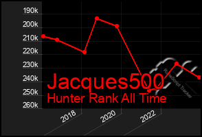 Total Graph of Jacques500