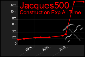 Total Graph of Jacques500