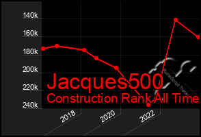 Total Graph of Jacques500