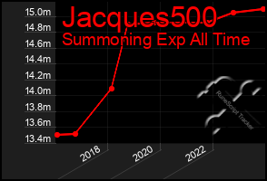 Total Graph of Jacques500