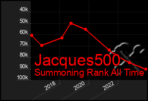 Total Graph of Jacques500