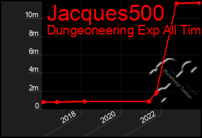 Total Graph of Jacques500