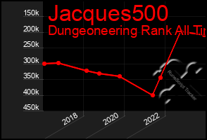 Total Graph of Jacques500