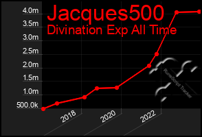 Total Graph of Jacques500