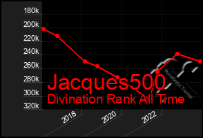 Total Graph of Jacques500