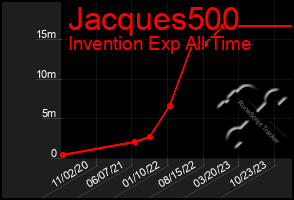 Total Graph of Jacques500