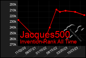 Total Graph of Jacques500