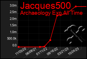 Total Graph of Jacques500