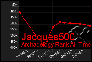 Total Graph of Jacques500