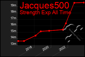 Total Graph of Jacques500